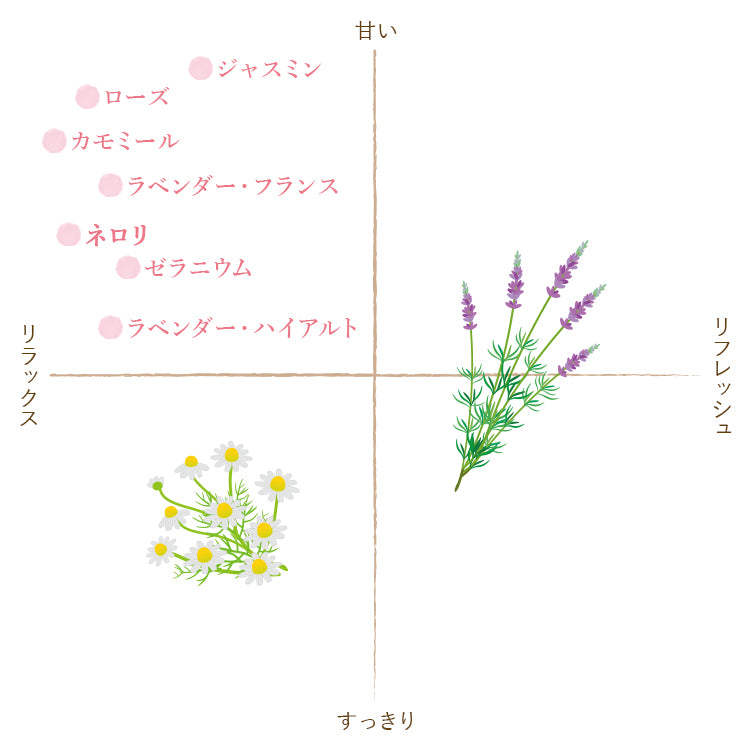 ネロリ